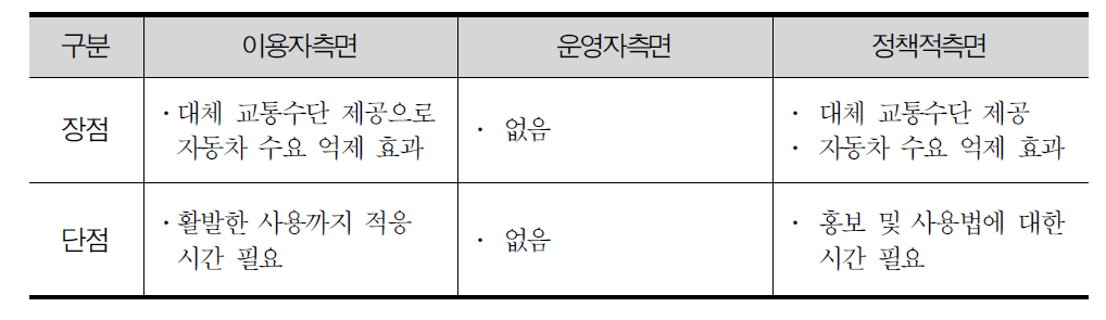 카풀의 이용자․운영자․정책적 측면의 장단점 비교