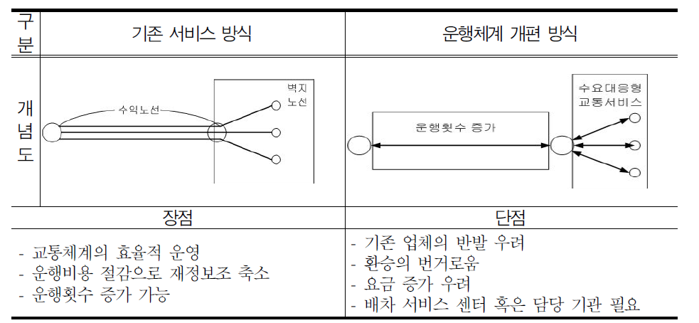 운행체계 개편의 개념도 및 장단점 분석