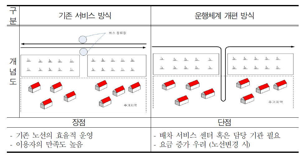 기존 노선체계 일부 개편 개념도 및 장단점 분석