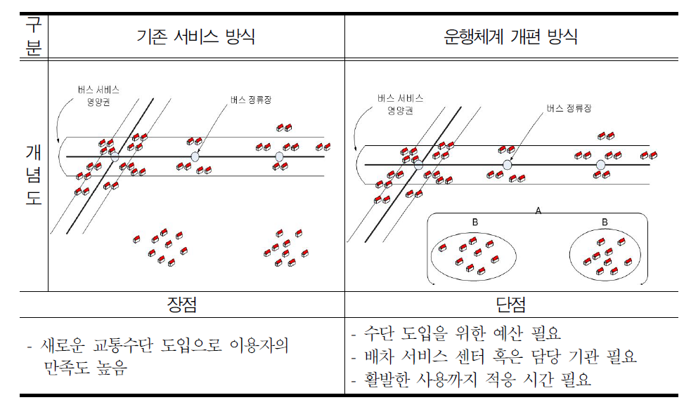 대중교통 공백지역 개념도 및 장단점 분석