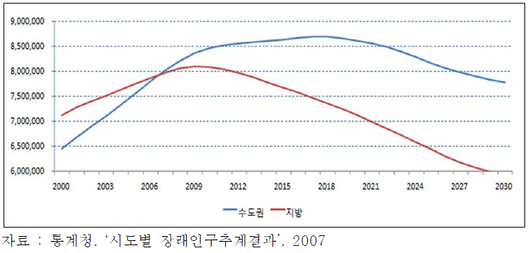 주택 수요핵심계층(35~54세) 인구 추이(명)