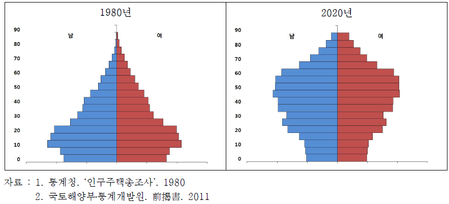 연령대별 인구구조 변화 및 전망(1980년, 2020년)