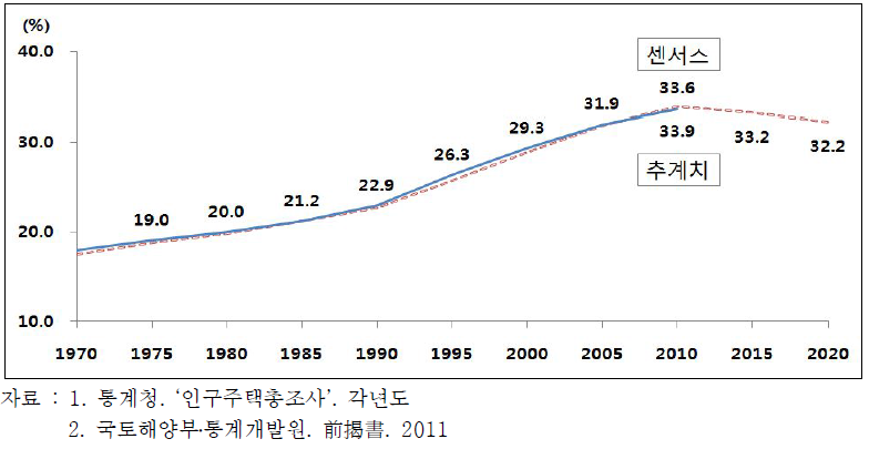 주택구매 핵심소비계층(35~54세) 인구 비중 변화