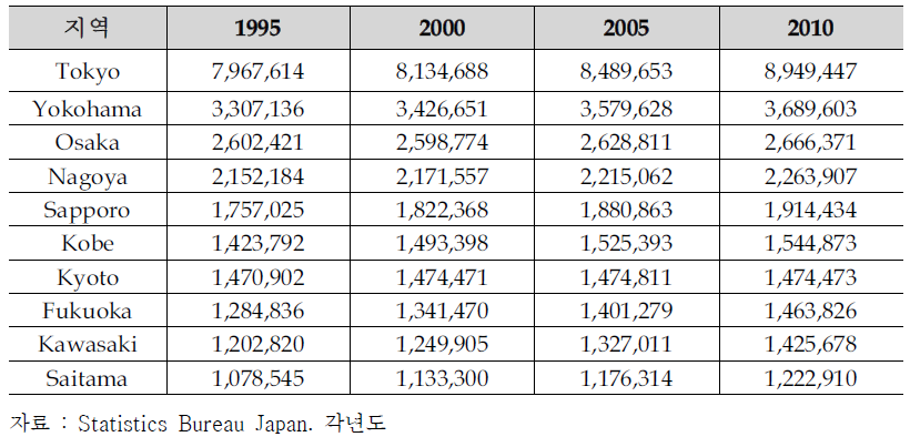 주요도시별 인구변화(증가) 추이