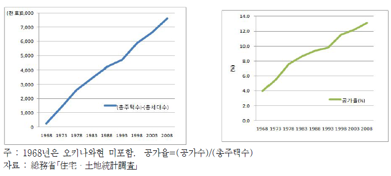 일본의 총 주택수와 총 세대수의 차이 및 공가율 추이