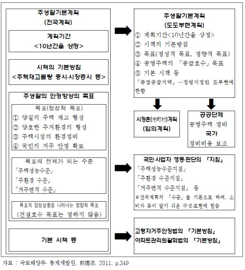 일본의 ‘주생활기본계획’ 체계(전국계획과 도도부현계획)