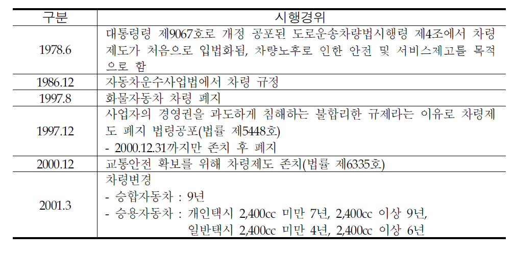 차령제도 변천경위