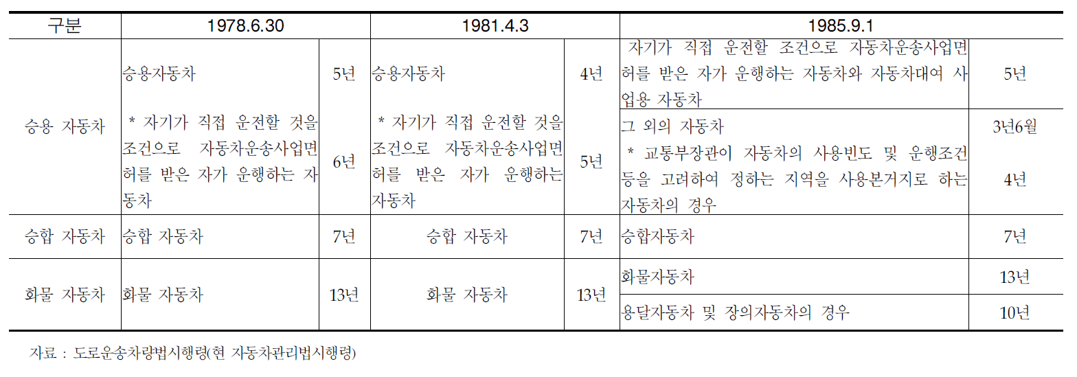 사업용자동차의 차령(1978~1985)