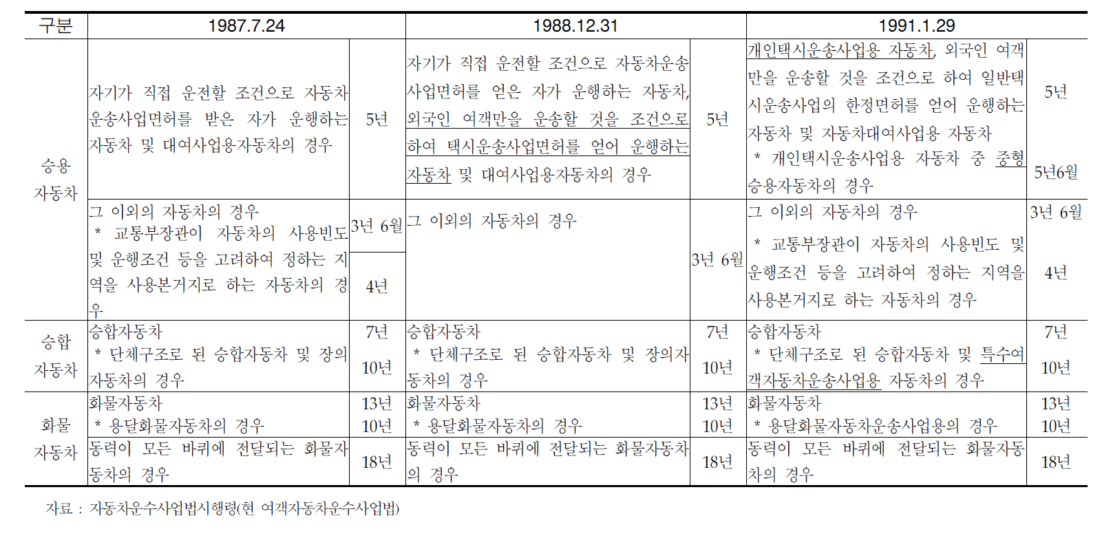 사업용자동차의 차령(1987~1991)