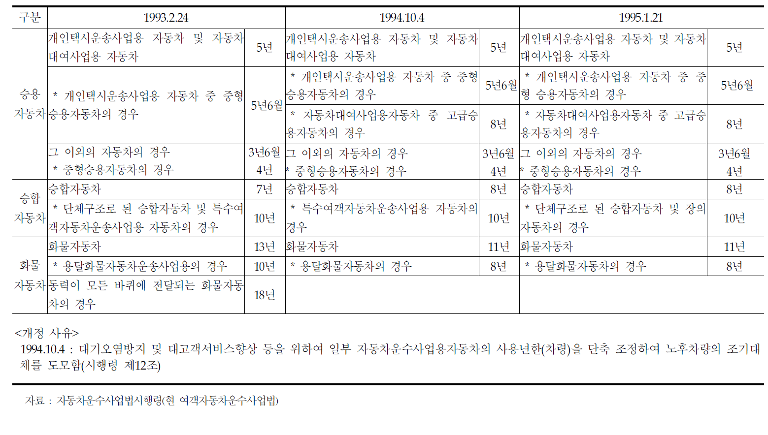 사업용자동차의 차령(1993~1995)