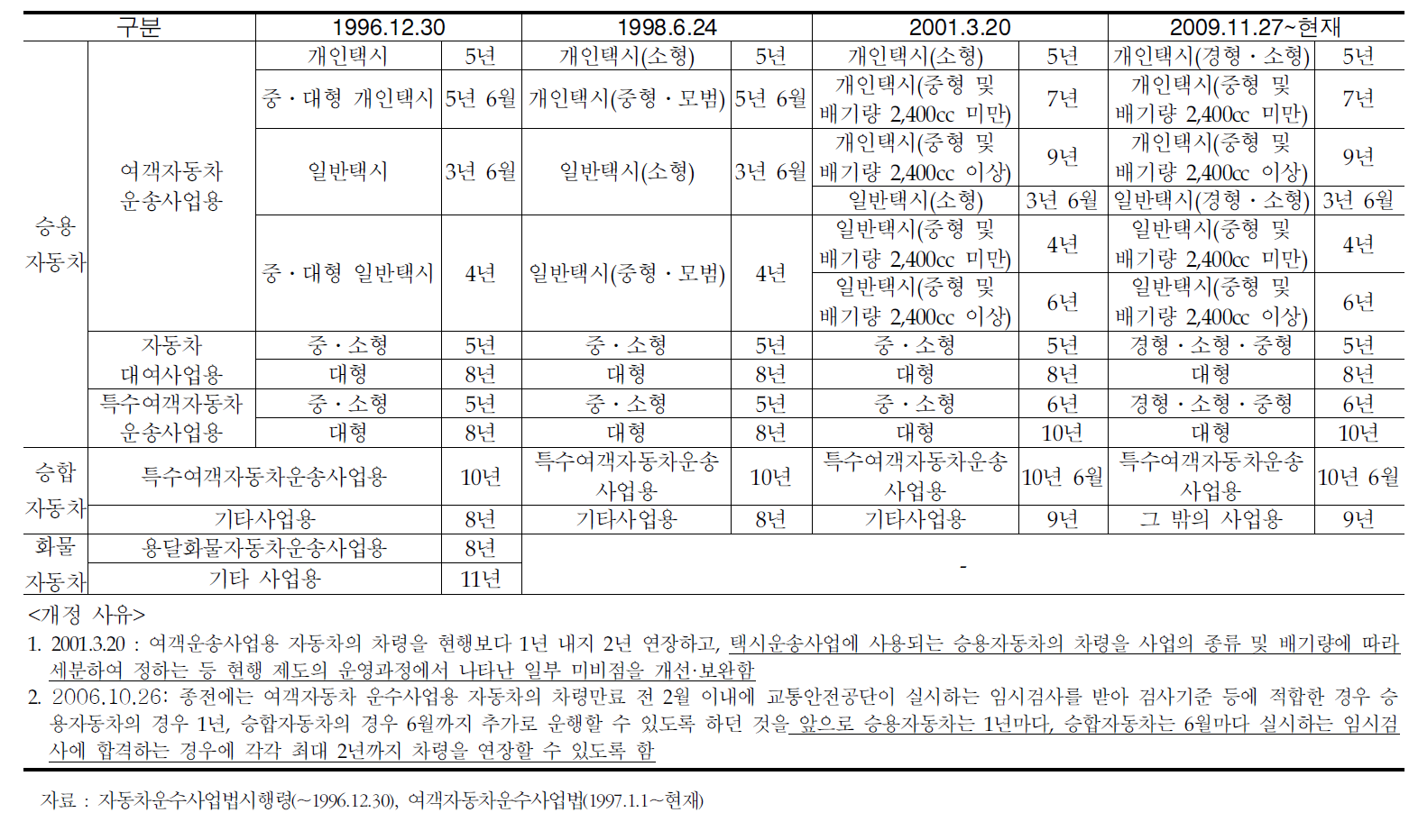 사업용자동차의 차령(1996~현재)