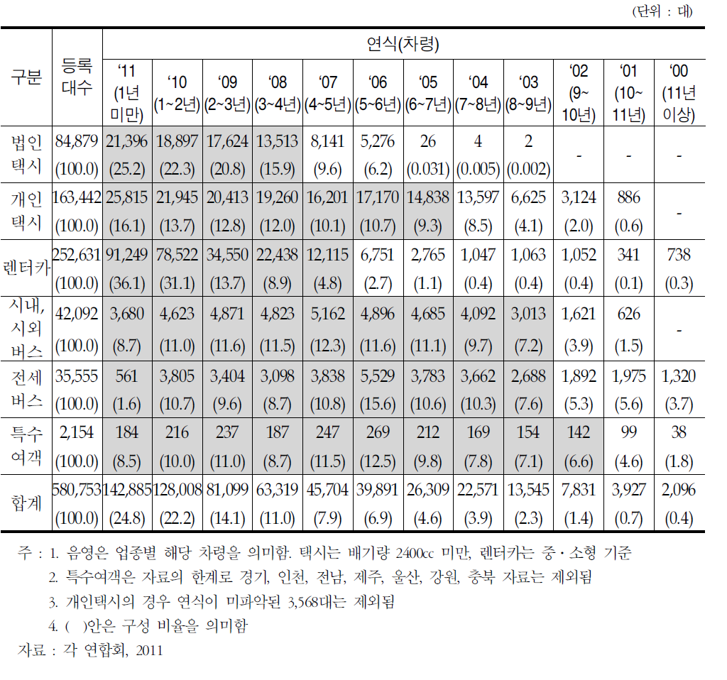 업종별,차량 연식별 등록대수 현황(2011년 기준)