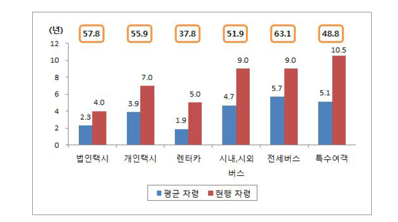 업종별 현행차령 및 평균차령