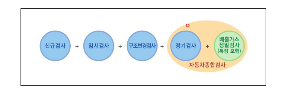 자동차 검사의 종류