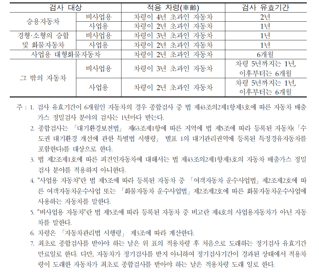 종합검사의 대상과 유효기간(「자동차종합검사의 시행 등에 관한 규칙」별표 1)