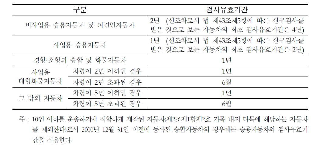 정기검사의 유효기간(제74조 관련)