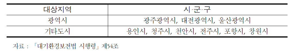 인구 50만 이상 도시 중 대통령령이 정하는 지역(특정경유자동차 제외)