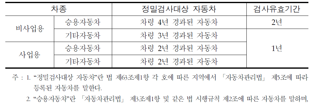 정밀검사대상 자동차 및 유효기간(「대기환경보전법 시행규칙」별표 25)