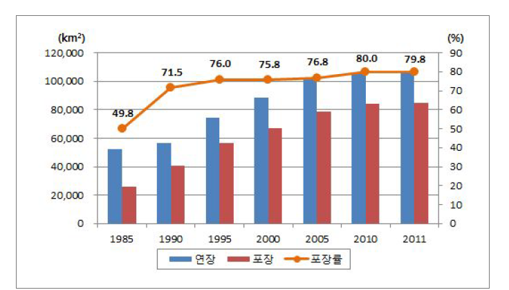 도로포장률 변화추이