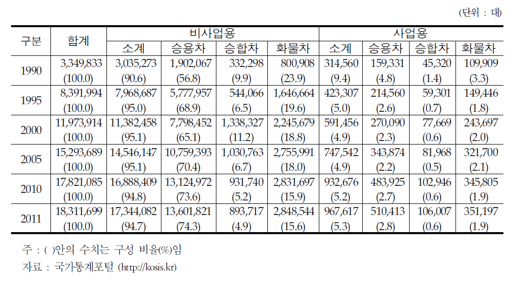 사업용자동차의 비중 변화 추이