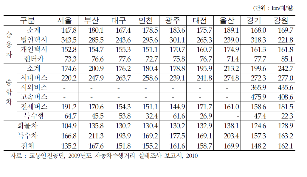 사업용자동차의 지역별·차종별 1대당 1일 평균주행거리(2009년 기준)