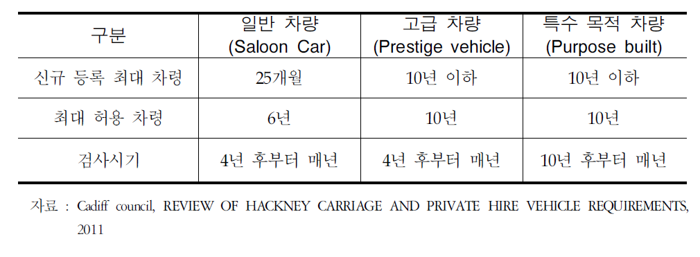 카디프의 차령제도