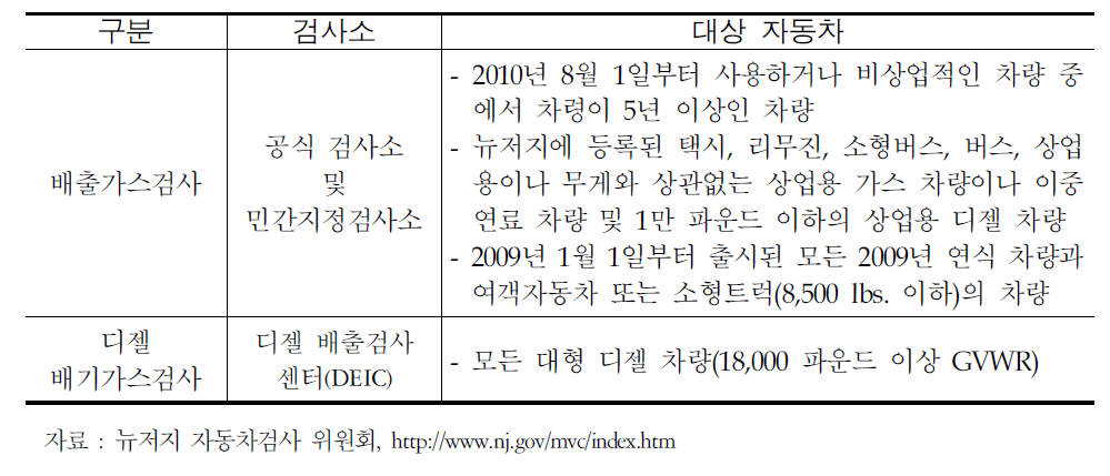 뉴저지의 자동차검사 종류 및 대상 자동차