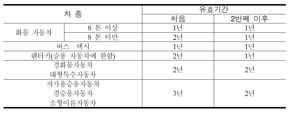 일본의 자동차 검사증 유효기간