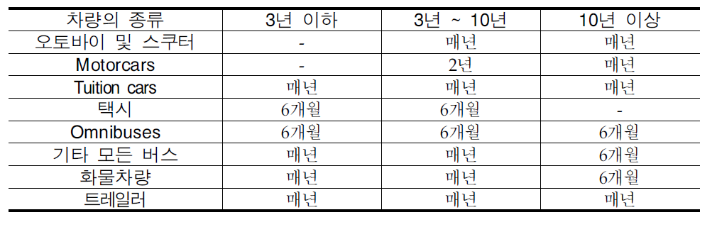 싱가폴의 자동차 검사 주기