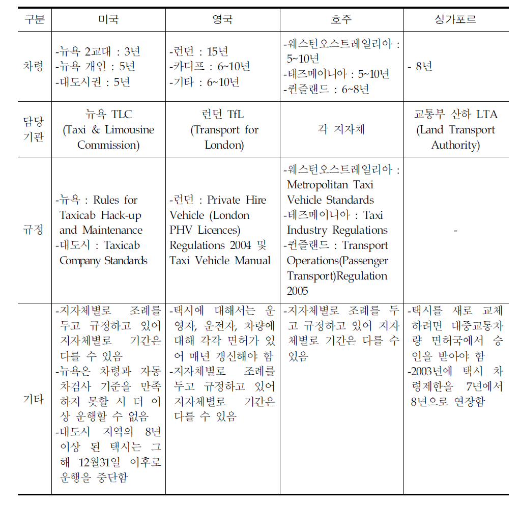 외국의 택시 차령제도 종합