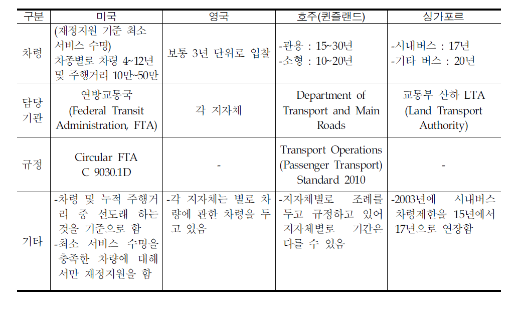 외국의 버스 차령제도 종합