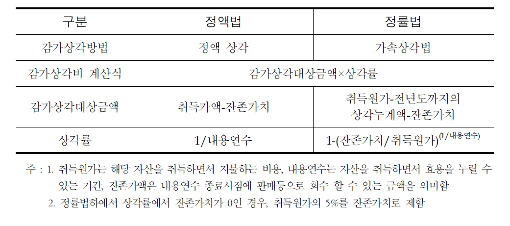 감가상각방법의 비교