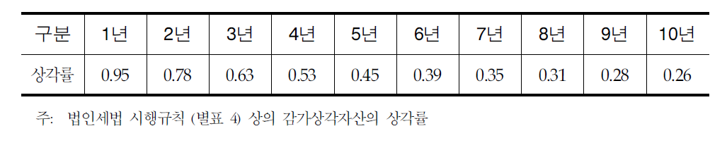 정률법하에서의 내용연수별 상각률