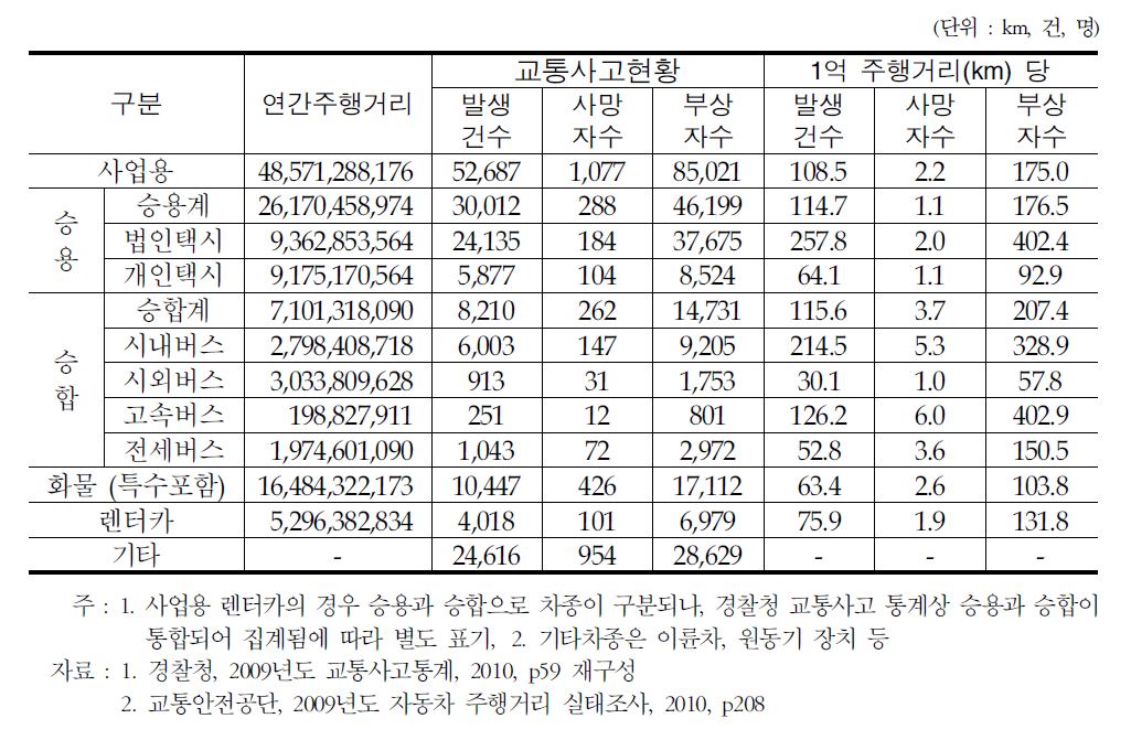 사업용자동차 업종별 1억 주행거리(km)당 교통사고 현황