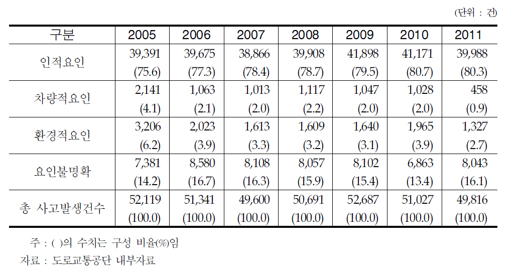 사고요인별 사고 발생건수