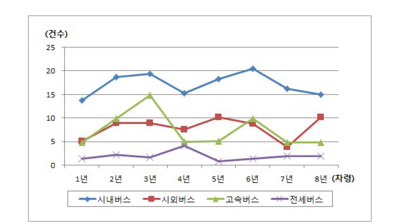 차령별 1만대당 버스의 사고건수