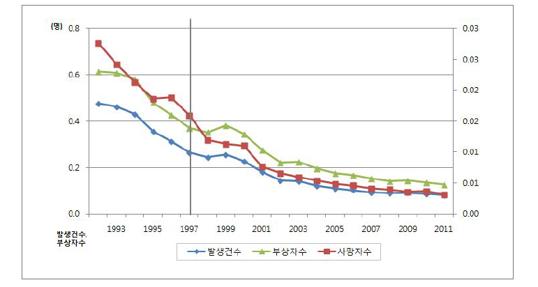 화물차 등록대수당 사고현황