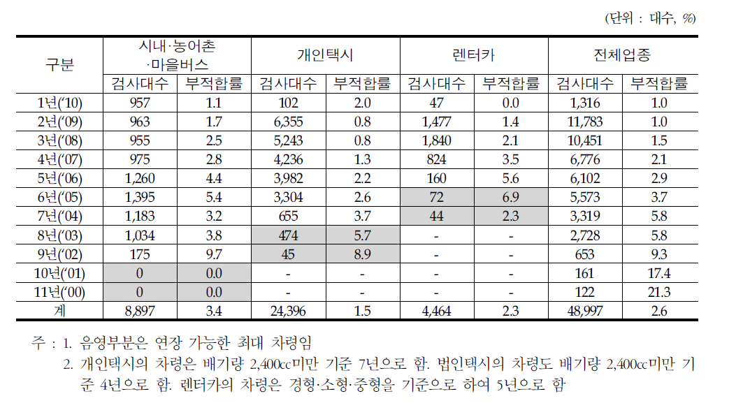 업종별 연식별 자동차검사 부적합률