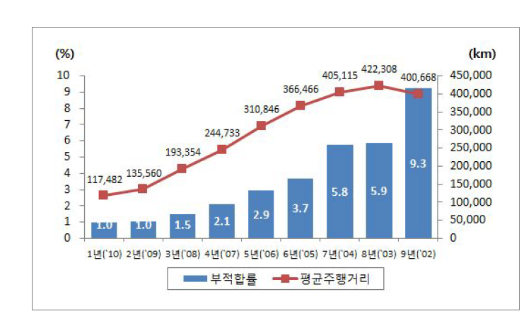 연식별 자동차검사 부적합률(사업용자동차 전체)