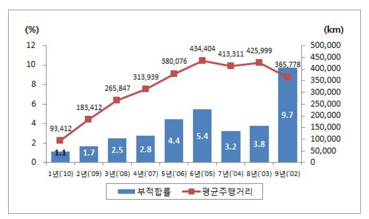 연식별 자동차검사 부적합률(시내·농어촌·마을버스)