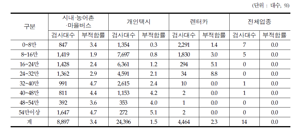 업종별 주행거리별 자동차검사 부적합률