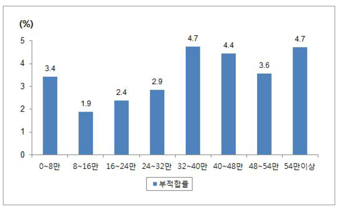 주행거리별 자동차검사 부적합률(시내·농어촌·마을버스)