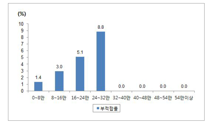 주행거리별 자동차검사 부적합률(렌터카)