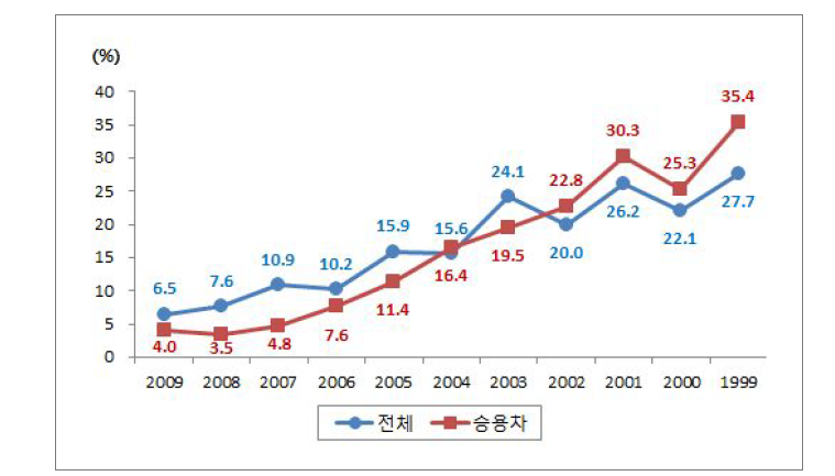 2010년 연식별 자동차검사 부적합률