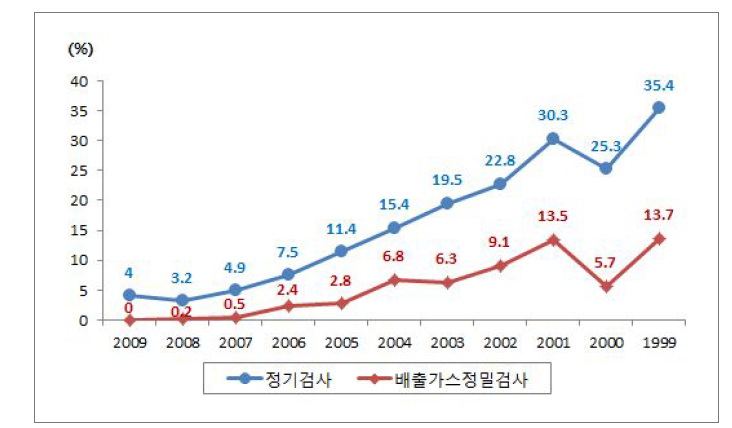 2010년 연식별 자동차검사 부적합률