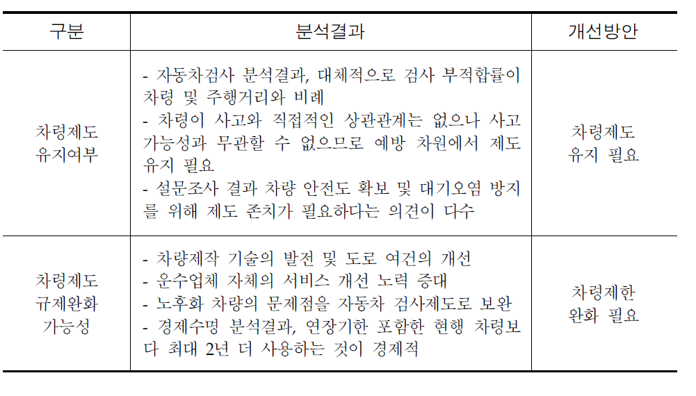 본 연구의 분석결과 및 제도 개선방안