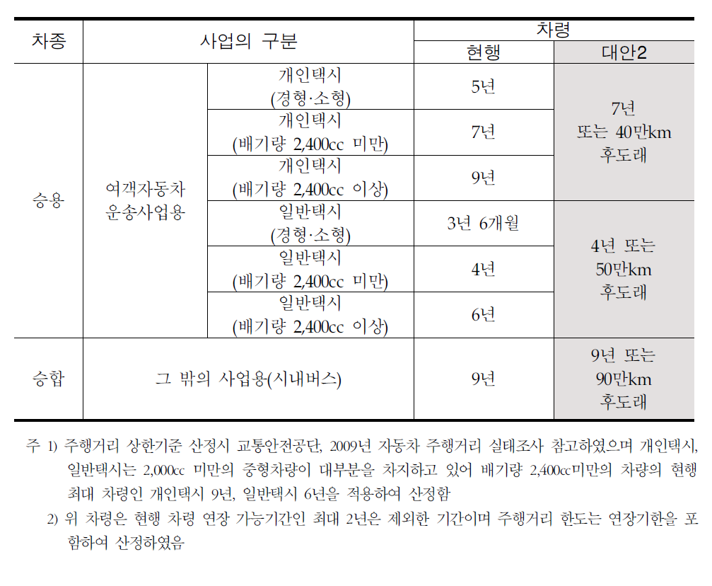 (대안 2)차령과 주행거리 혼합 적용방식