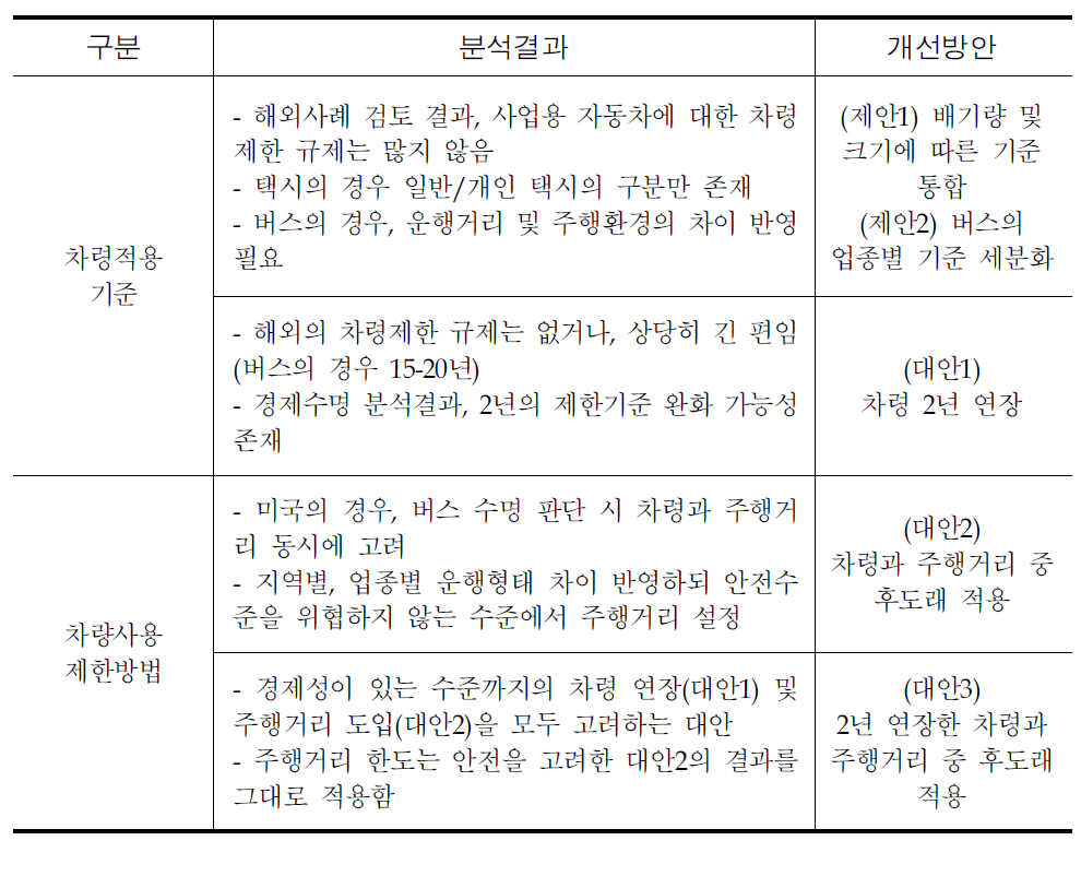 본 연구의 분석결과 및 제도개선 방안