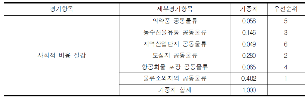 사회적 비용 절감 기준의 중요도 순위