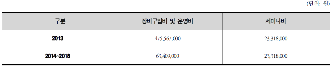 연도별 운영비,시설장비 구축,세미나 비용